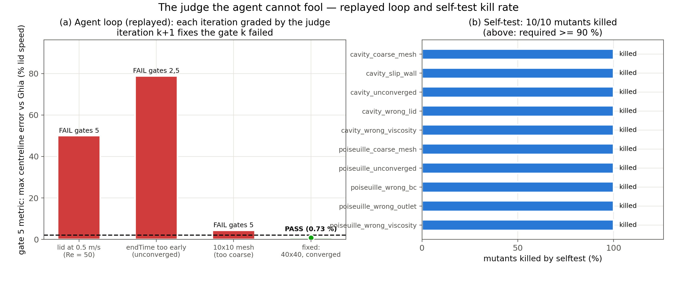 Replayed agent loop and the self-test kill rate