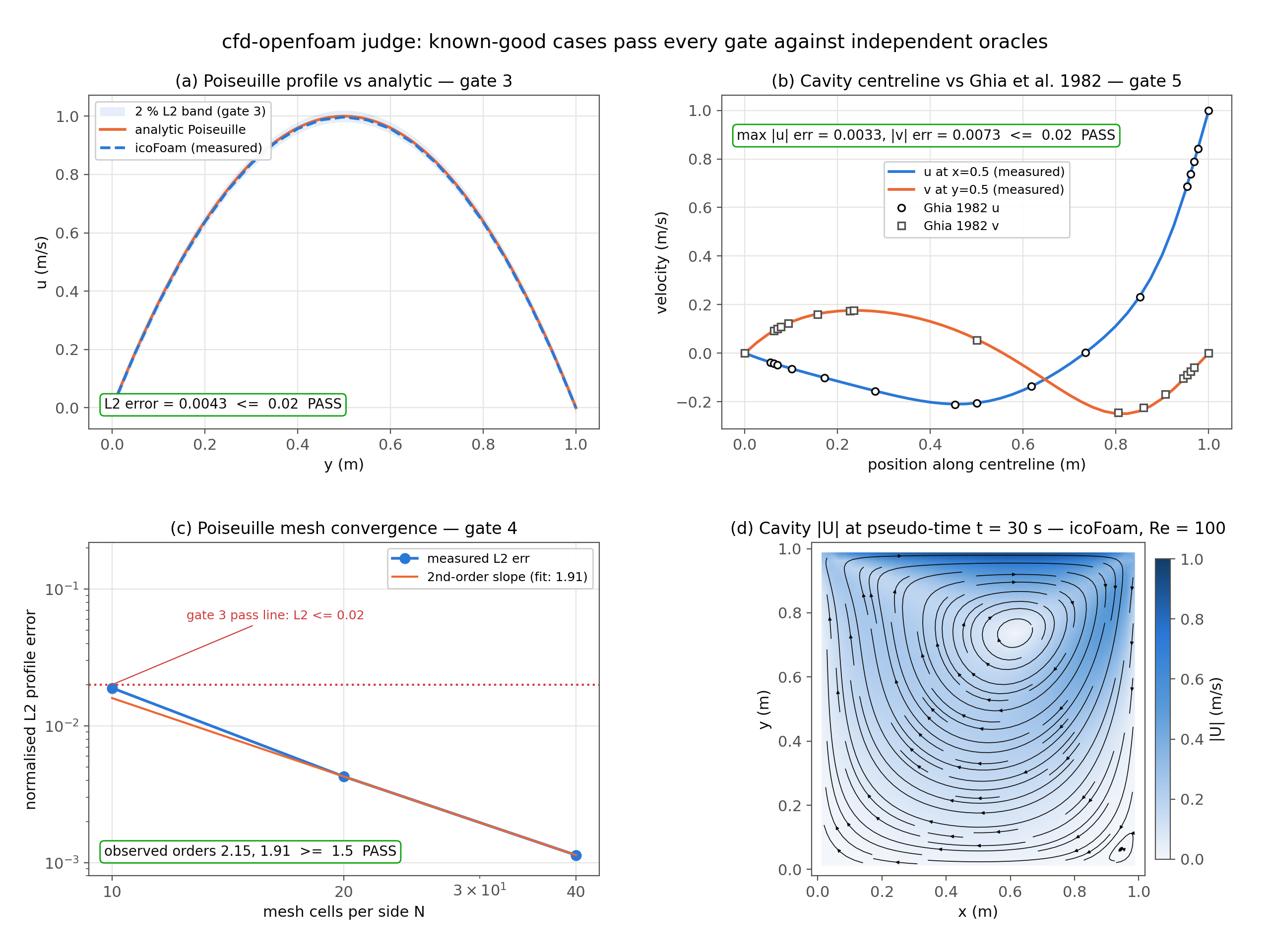 Judge results: Poiseuille profile vs analytic, cavity centrelines vs Ghia 1982, mesh convergence and the cavity field