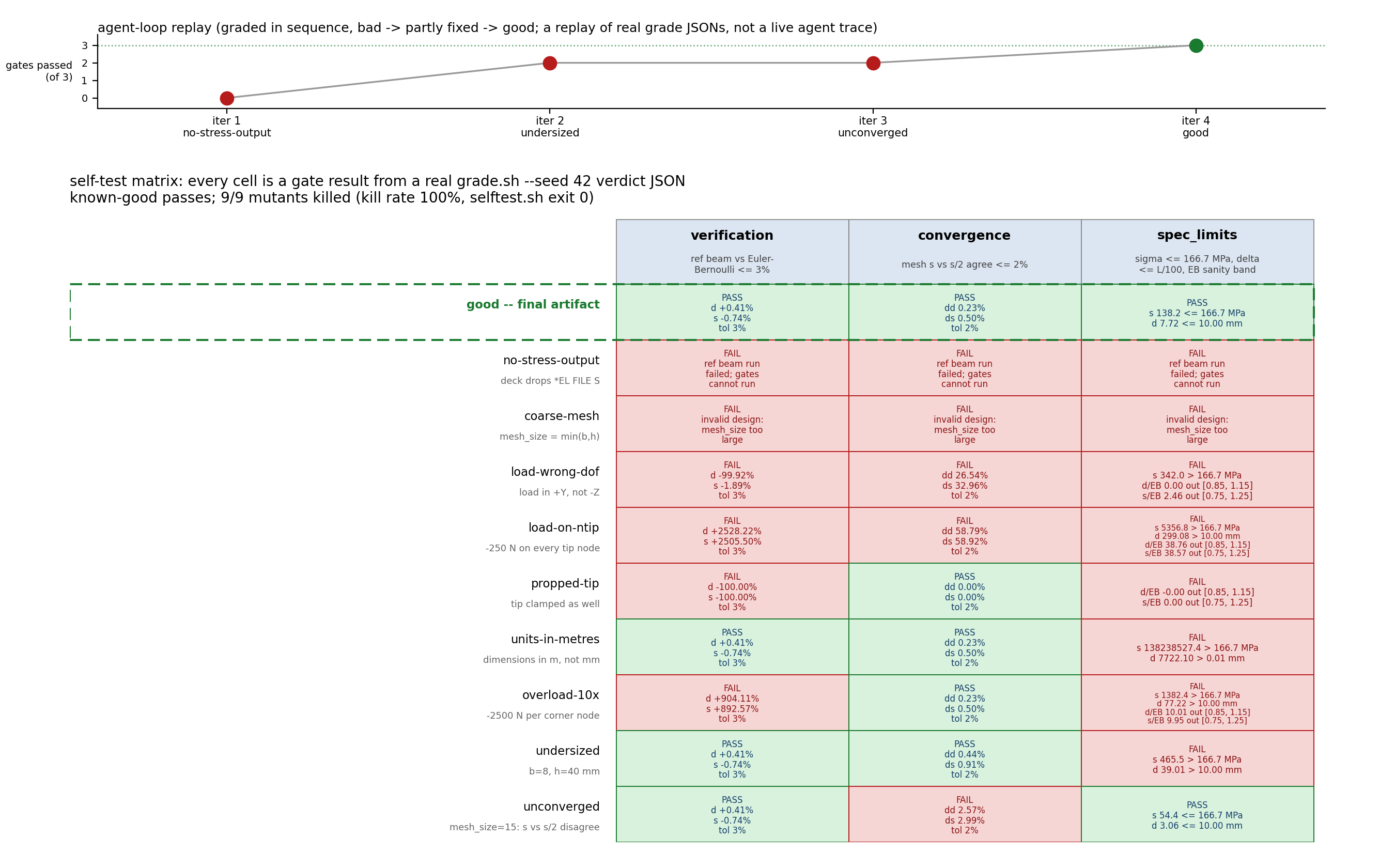 Agent-loop replay and the mutant-by-gate self-test matrix