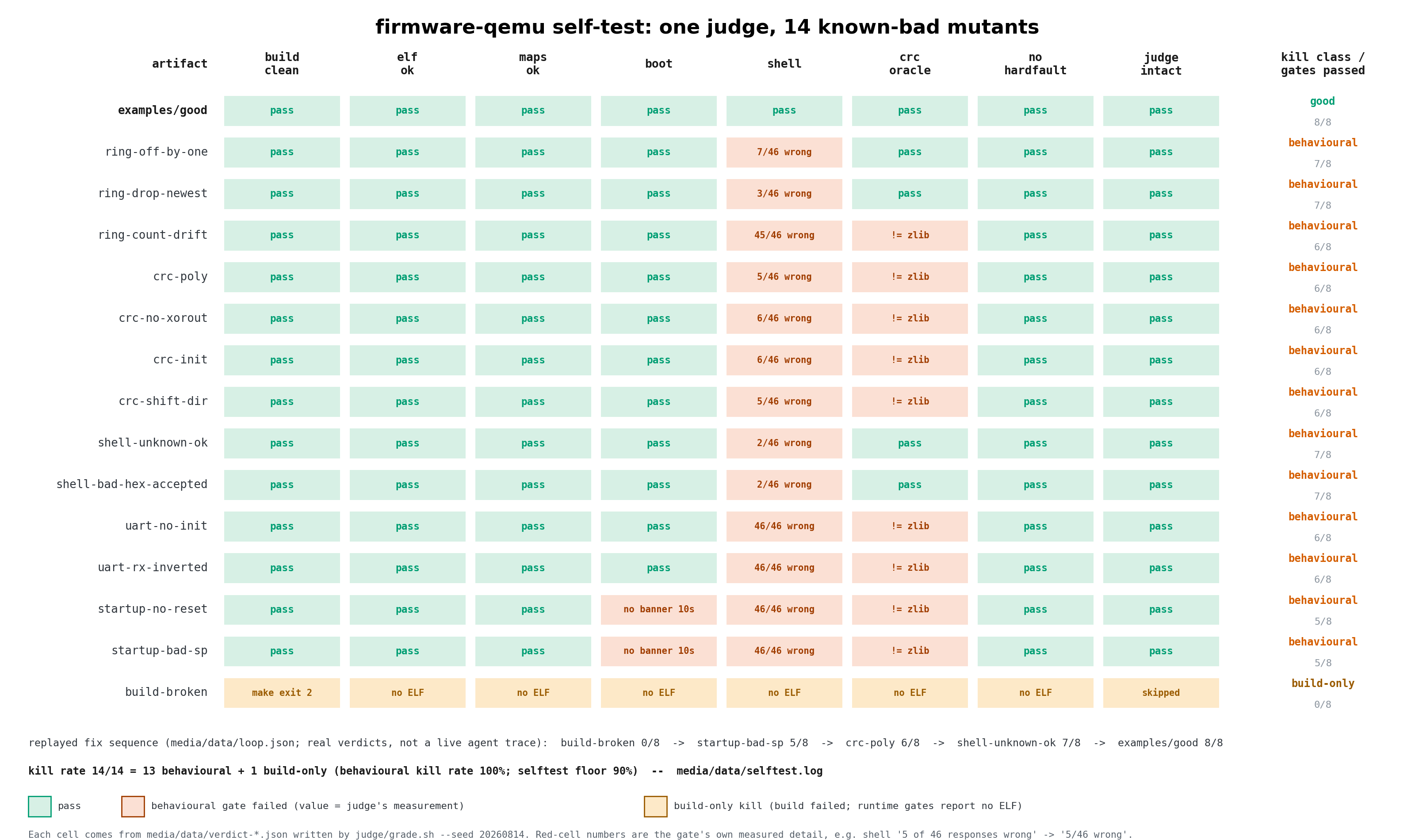 Mutant-by-gate matrix from the judge self-test: the known-good firmware plus 14 mutants against all 8 gates