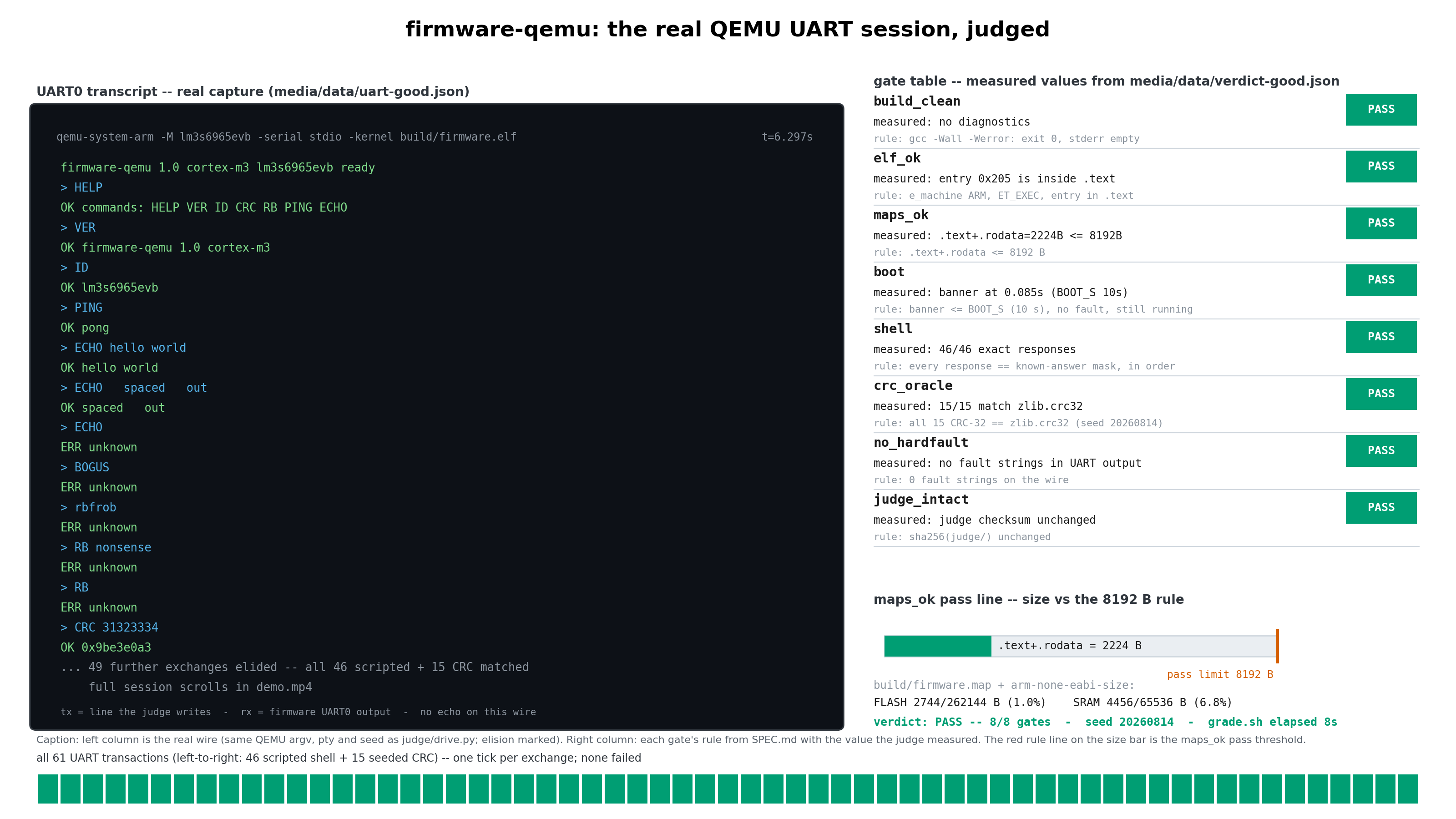 The judged session: the UART transcript of the good firmware in QEMU beside the 8-gate table with measured values