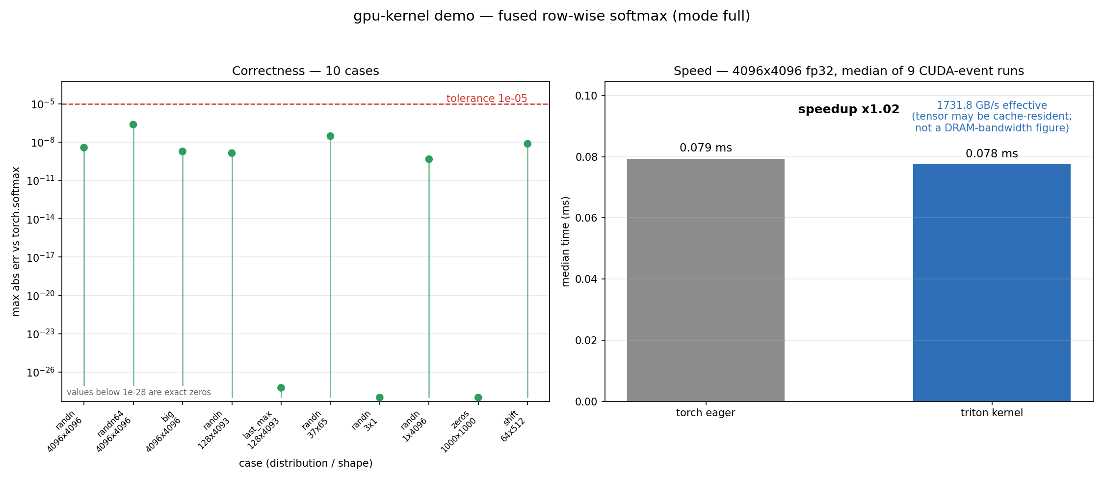 Per-case max-abs error against the tolerance, and the kernel vs torch eager timing