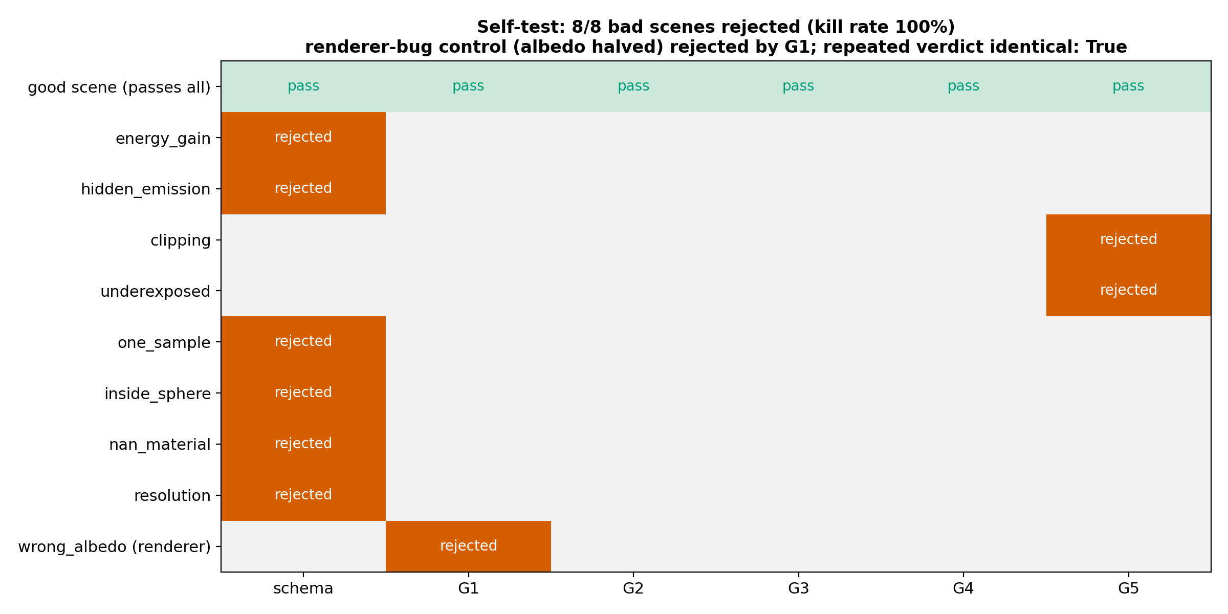 Self-test matrix: which check rejects each of the 8 bad scenes and the halved-albedo renderer control