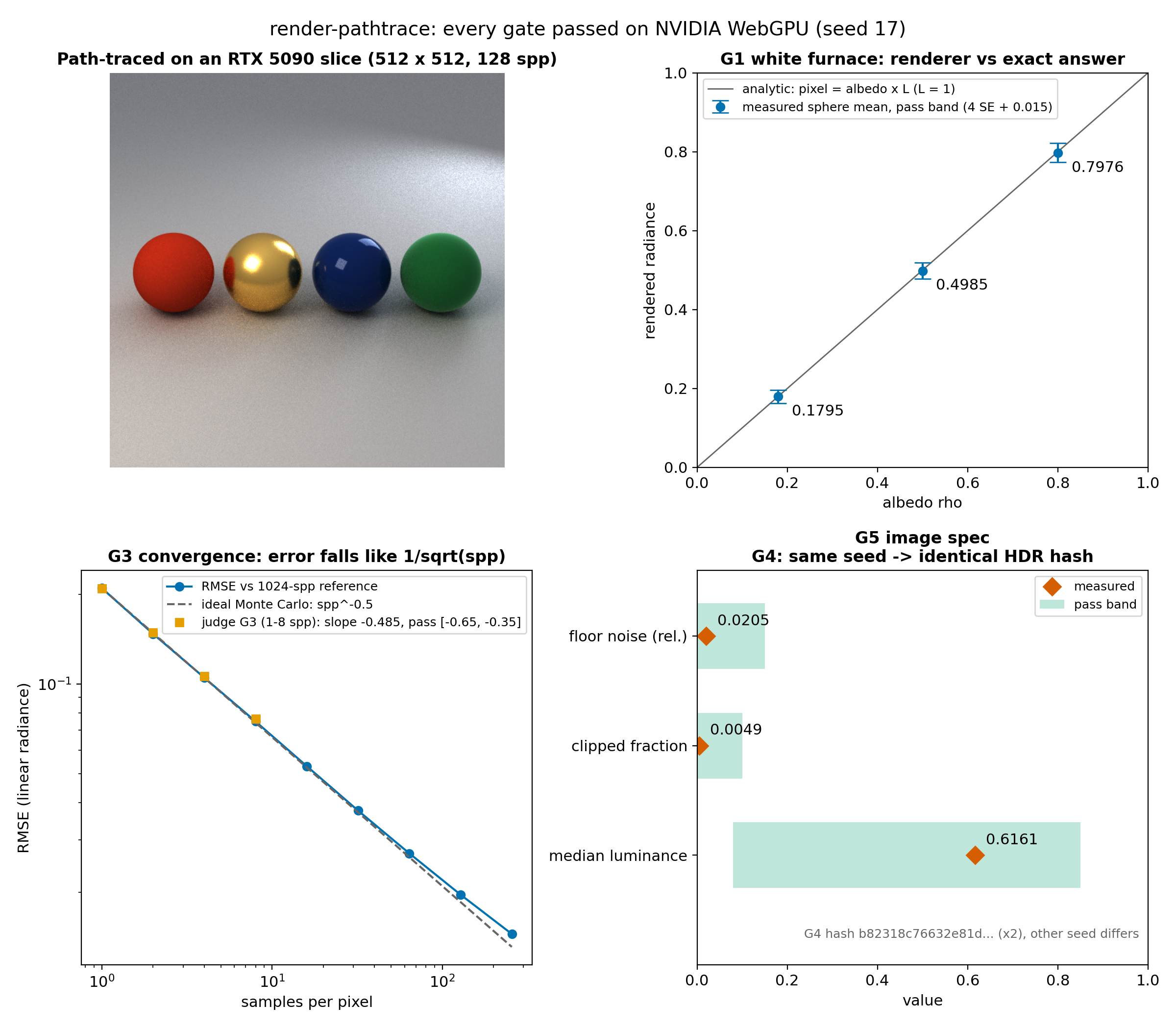 The 128-spp render, the white-furnace check against the exact answer, the convergence slope and the image-spec bands