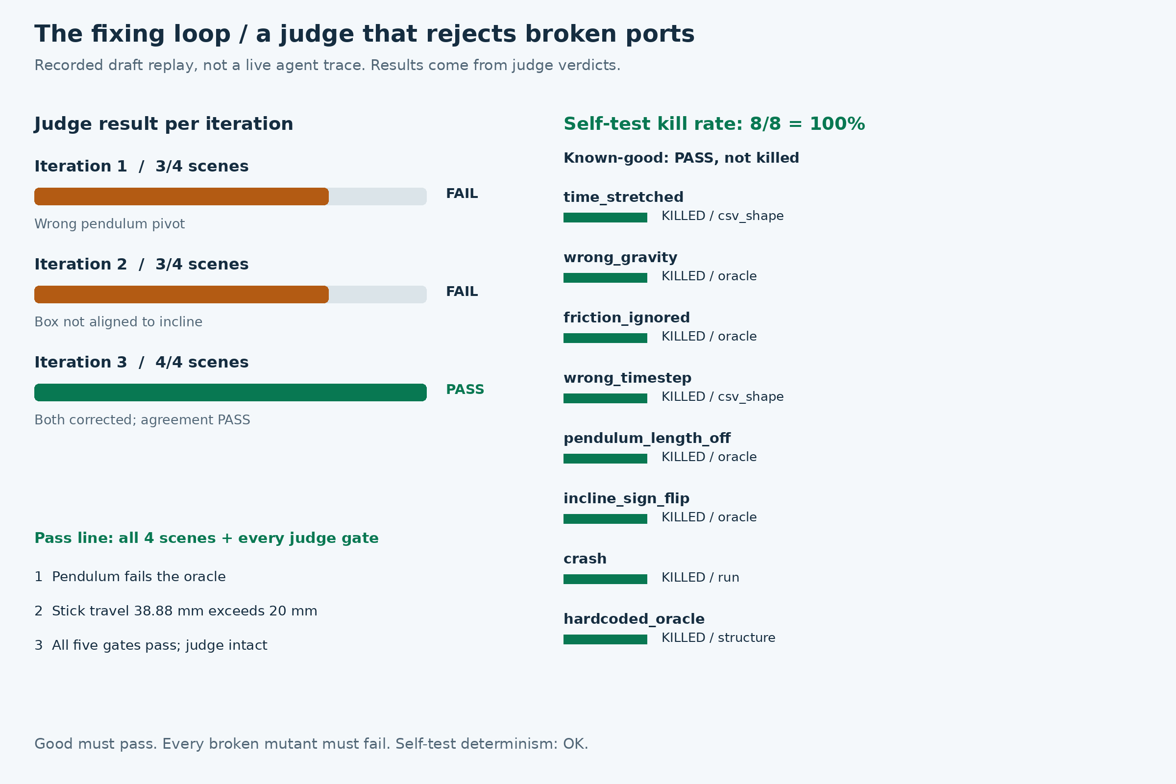 Recorded agent-loop verdicts and the judge self-test: the known-good port passes and all eight mutants are rejected