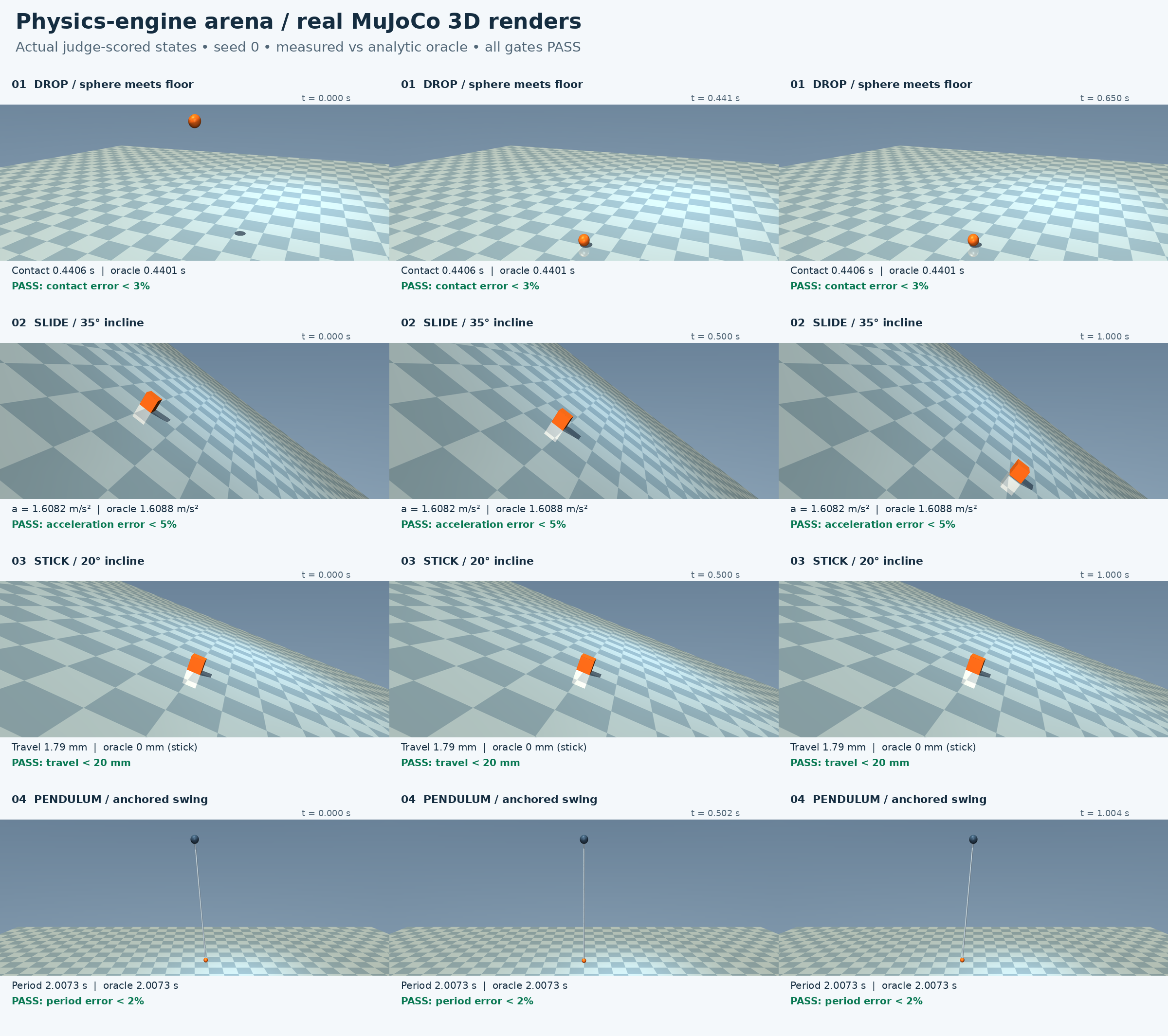Twelve real MuJoCo 3D renders of the graded trajectories: sphere release, contact and settling, sliding and sticking boxes, and pendulum extrema and centre, with measured values and analytic pass limits