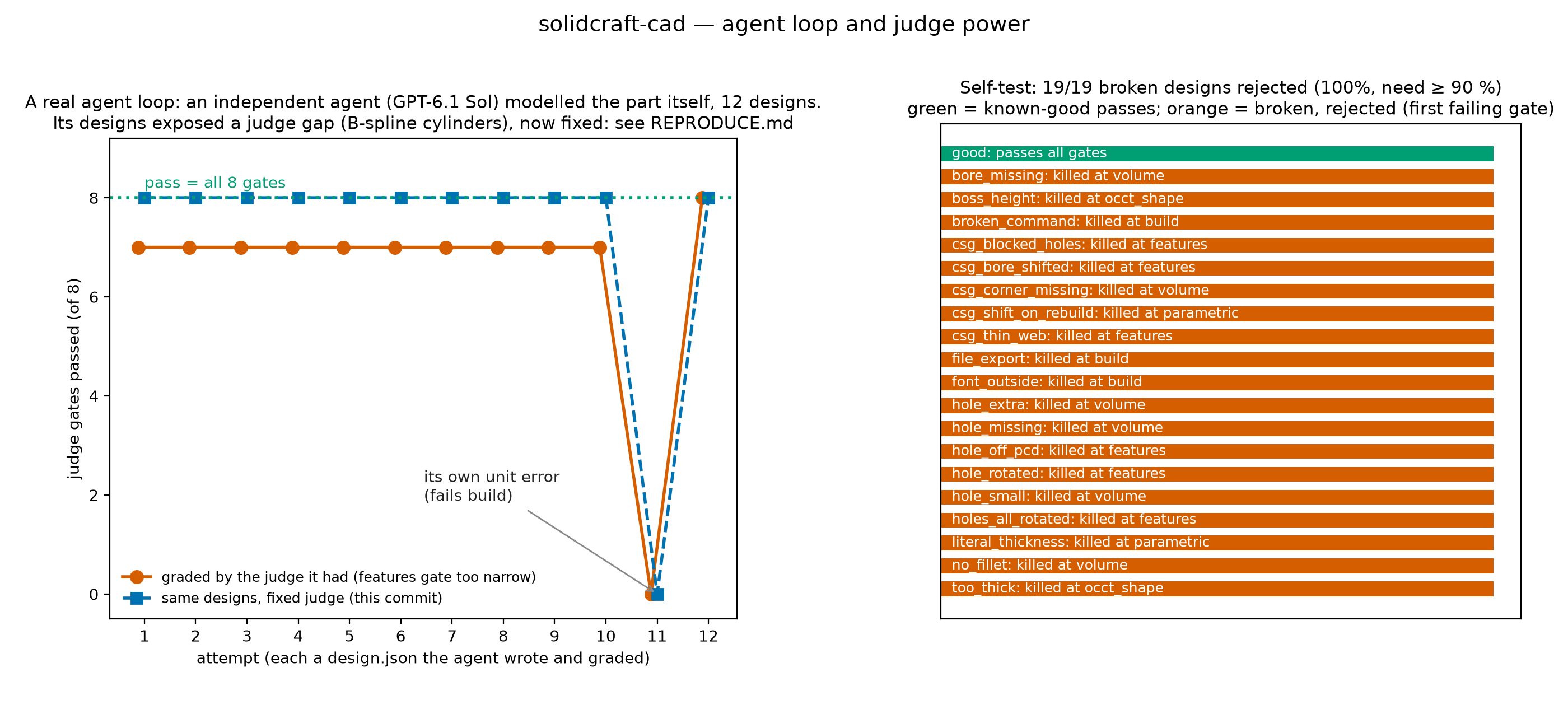 The independent agent's 12 designs graded by the old and the fixed judge, and 19 of 19 broken designs rejected